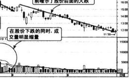 下跌中反弹结束连续缩量图谱？下跌中反弹结束连续缩量图谱分析?