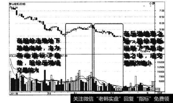 下跌中反弹结束连续缩量图谱？下跌中反弹结束连续缩量图谱分析?