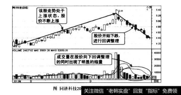 股价回调连续缩量图谱？股价回调连续缩量图谱分析？