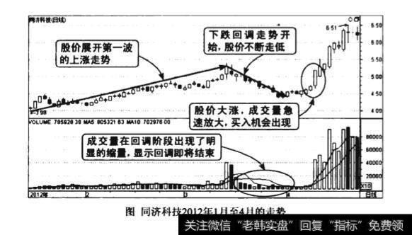 股价回调连续缩量图谱？股价回调连续缩量图谱分析？