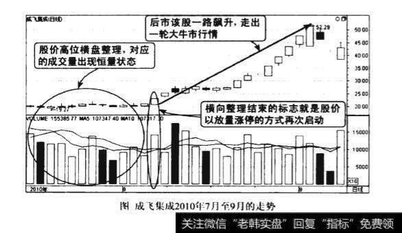 上升途中恒量横盘整理图谱？上升途中恒量横盘整理图谱分析？