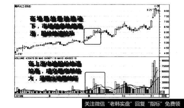 上升阶段堆量助涨图谱？上升阶段堆量助涨图谱分析？