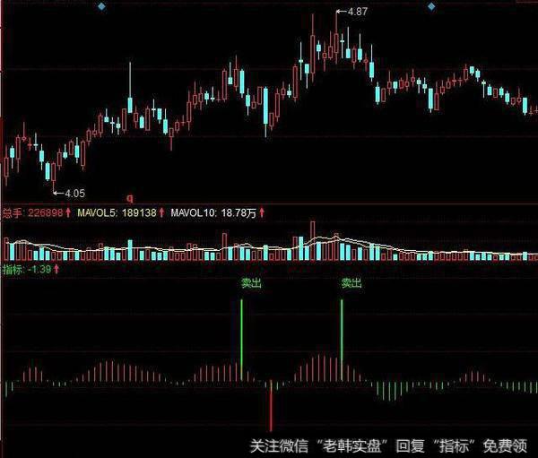 同花顺超级均线背驰主图指标公式