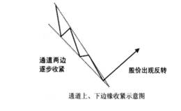 买在通道上、下边缘收紧的起涨点的起涨点
