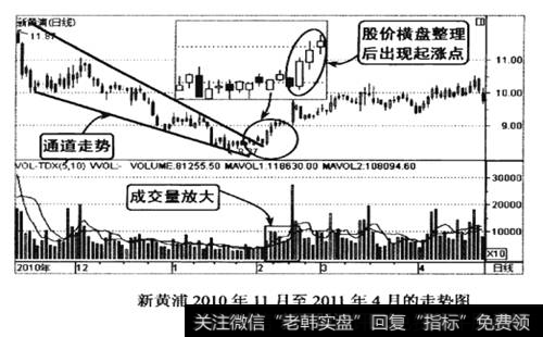 新黄浦2010年11月至2011年4月的走势图