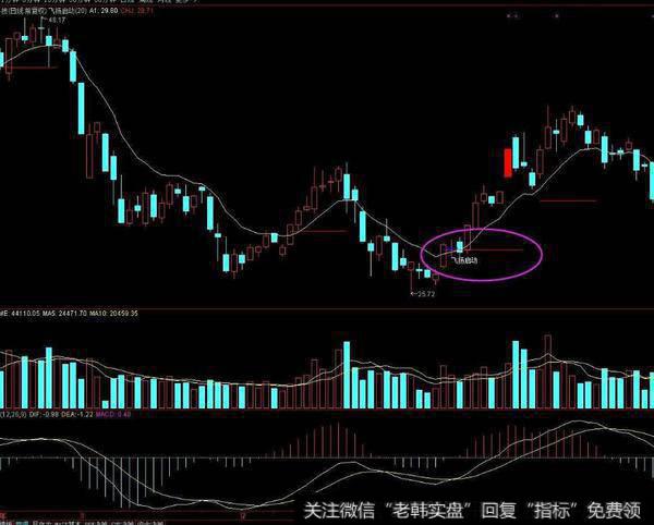 同花顺黄金眼主图指标公式