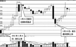 利用百分比线支撑位判断股票买点