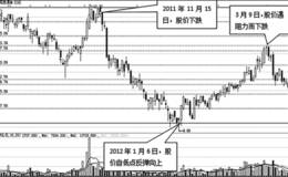 利用百分比线阻力位判断股票买点