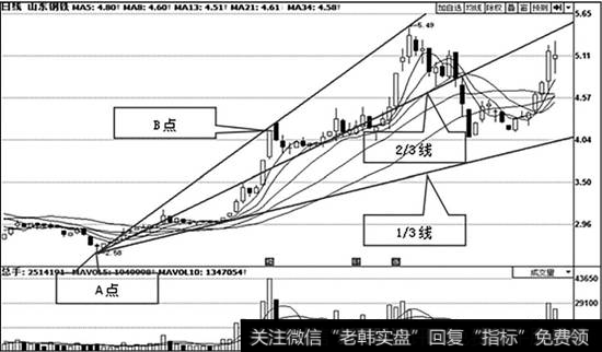 <a href='/shangshigongsi/202907.html'>山东钢铁</a>（600022）日K线走势图