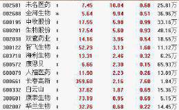 9月6日板块复盘：市场关注度显著提升 积极加大医药生物板块配置力度（附图表）