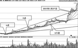 阻速线研判股价未来趋势