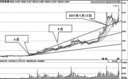 运用阻速线研判阻力位与支撑位