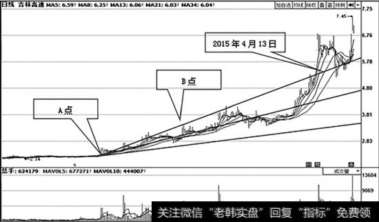 <a href='/ggnews/57627.html'>吉林高速</a>（601518）日K线走势图