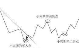 主周期下跌波段完整时放大周期的操作方法