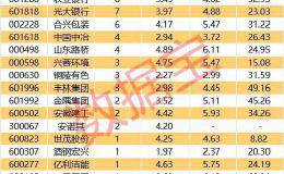 最新机构看好的低价股名单来了 这些股票业绩连年增长 机构预测上涨空间超30%