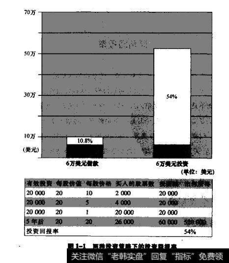 提高回报率