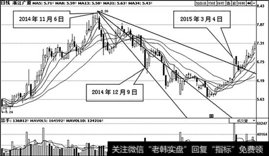 <a href='/scdx/230367.html'>浙江广厦</a>（600052）日K线走势图