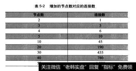 表5-2增加的节点数对应的连接数