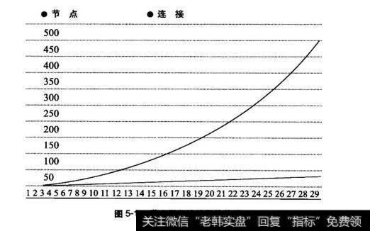 图5-1节点数与连接数的关系