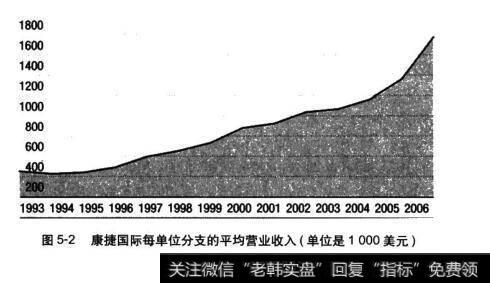 图5-2康捷国际每单位分支的平均营业收入(单位是1000美元)