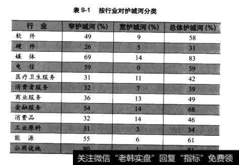 表9-1按行业对护城河分类