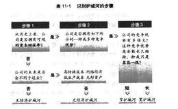 如何识别护城河