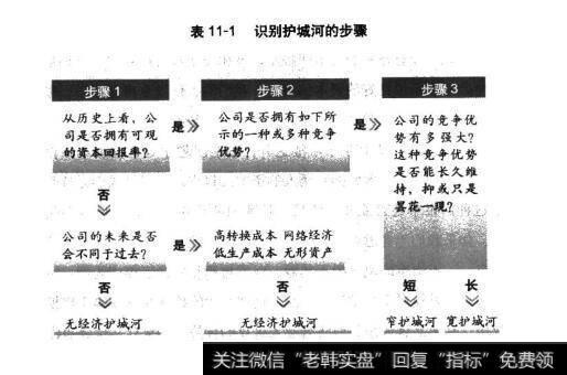 表11-1识别护城河的步骤