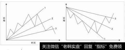 <a href='/zibenshichang/255419.html'>趋势分析</a>时要注意的要点