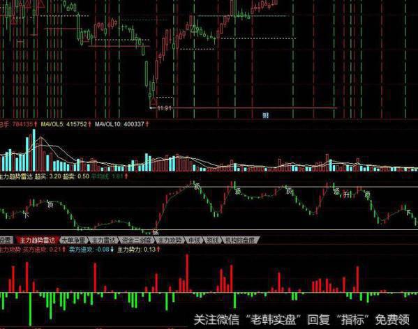 同花顺中短线均线主图指标公式