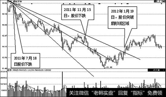 烟台万华（600309）日K线走势图