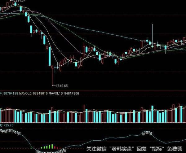 同花顺绝对平均成本主图指标公式