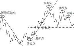 实盘操作中短线低吸点下单点位