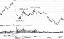 实盘操作中短线高抛点下单点位实战案例分析