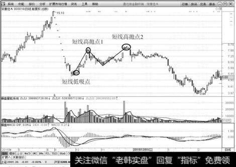 深康佳A（000016）2015年4月17日～2016年4月29日K线上的走势图