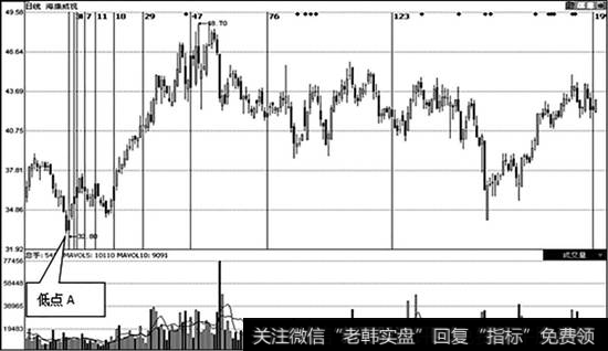 卢卡斯周期线示意图
