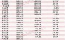 上市券商8月业绩亮眼 科创板成重要推手 但仍有大股东减持在路上