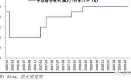 任泽平股市最新相关消息：全面解读降准对经济、股市、债市、房市影响及展望 