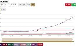 央行连续第九个月增持黄金！人民币“破7”无碍外储增长 黄金牛市还将持续