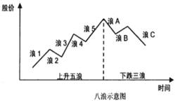 买在抓住浪1寻找起涨点的技巧