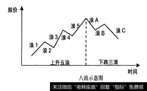 八浪走势图
