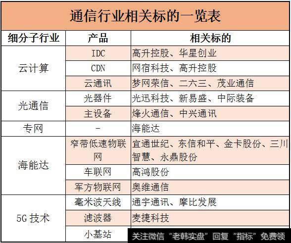 通信行业相关标的一览表