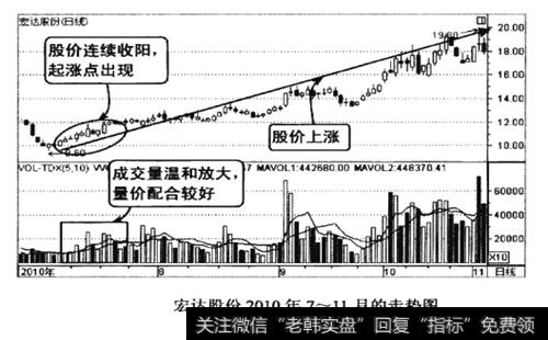 宏达股份2010年7-11月的走势图