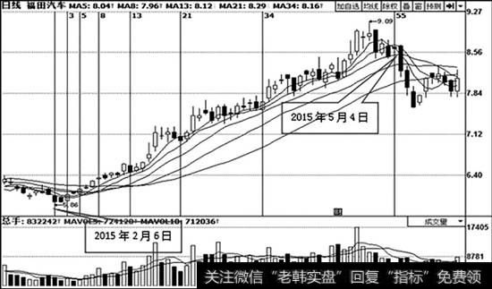 <a href='/gushiyaowen/143012.html'>福田汽车</a>（600166）日K线走势图