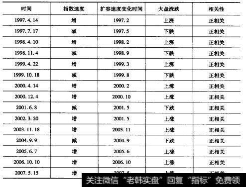 OB指数速度变化与大盘涨跌相关性表