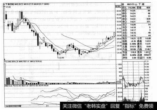 山下湖（002173）的股票走势是什么样的？