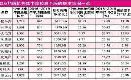 机构“抱团”路径：短期“抱新” 长期“抱价值”