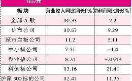 绩优蓝筹股继续站在投资风口 消费板块成今年以来最大赢家