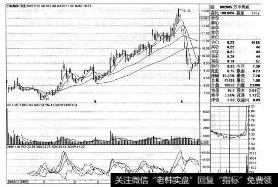 为什么<a href='/xgyw/239462.html'>万丰奥威</a>(002085)符合“都发炒新”中的“新股主承销”法则?