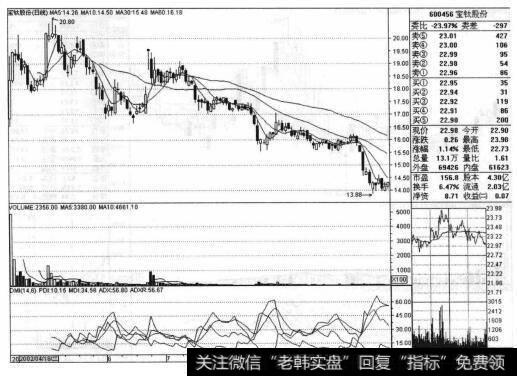 为什么<a href='/xinguwd/232498.html'>宝钛股份</a>(600456)符合“都发炒新”中的“梅开二度”法则?