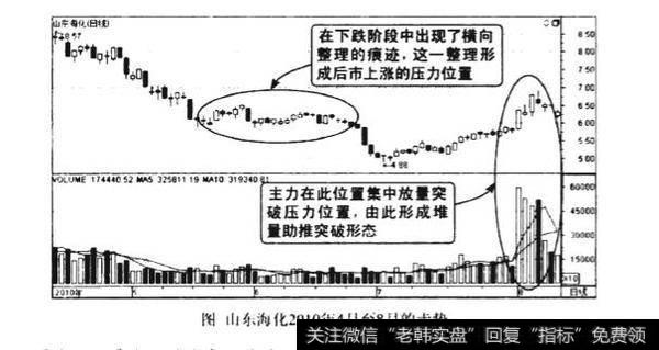 堆量助推股价突破图谱？堆量助推股价突破图谱分析？